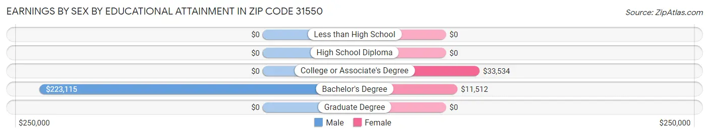 Earnings by Sex by Educational Attainment in Zip Code 31550