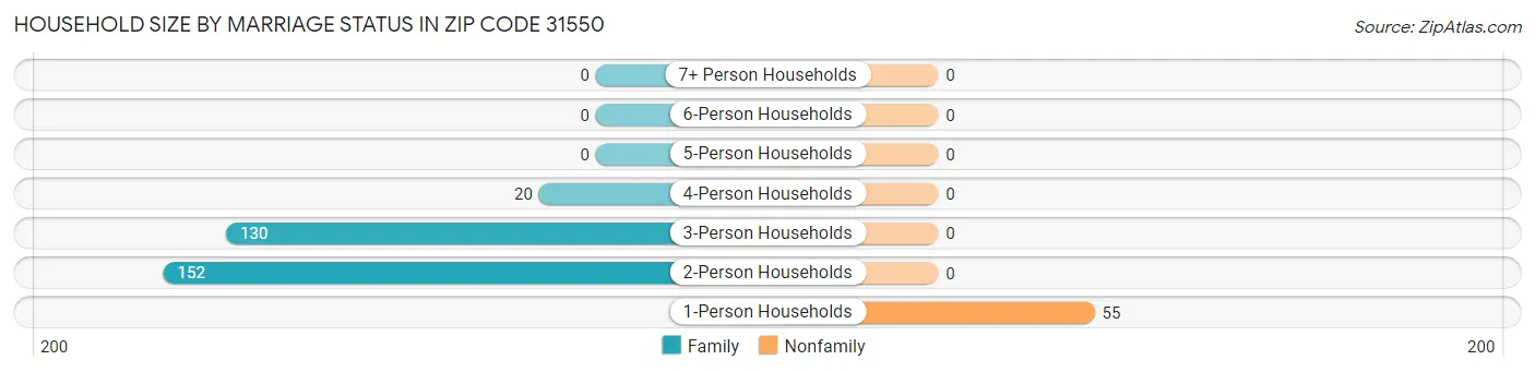Household Size by Marriage Status in Zip Code 31550