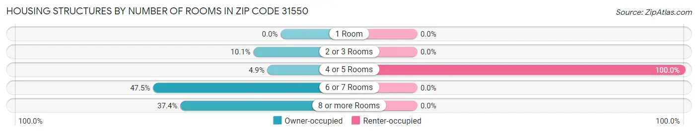Housing Structures by Number of Rooms in Zip Code 31550