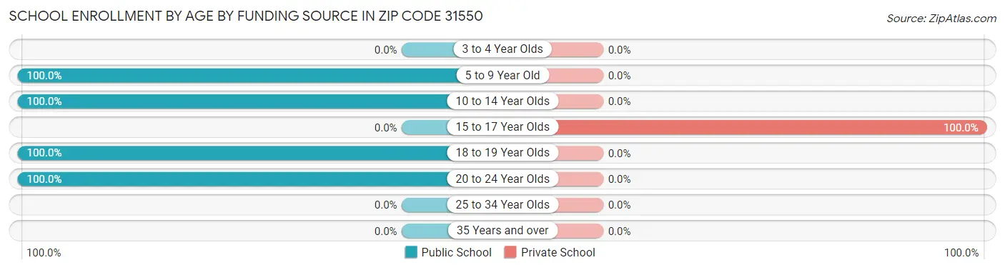 School Enrollment by Age by Funding Source in Zip Code 31550