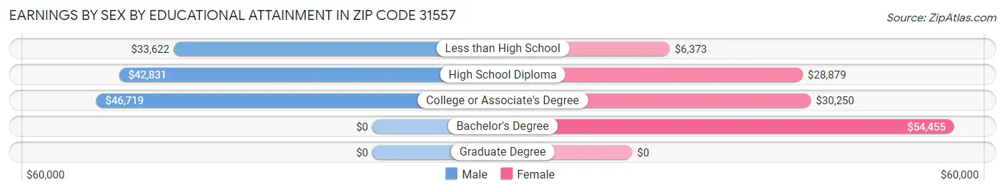 Earnings by Sex by Educational Attainment in Zip Code 31557