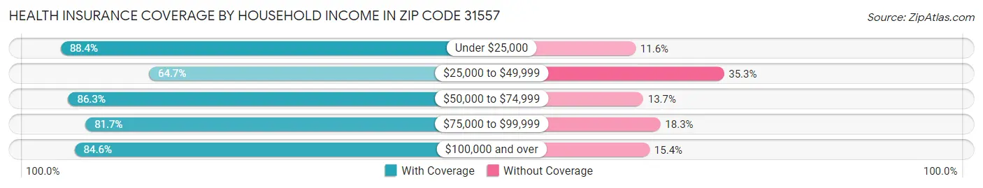 Health Insurance Coverage by Household Income in Zip Code 31557