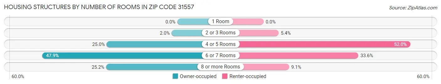 Housing Structures by Number of Rooms in Zip Code 31557