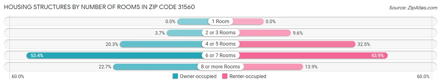 Housing Structures by Number of Rooms in Zip Code 31560