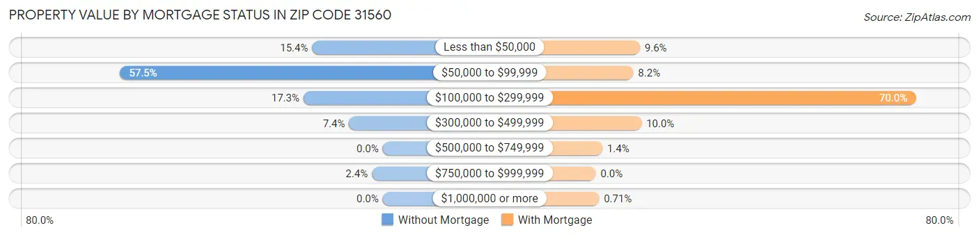Property Value by Mortgage Status in Zip Code 31560