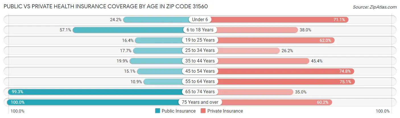 Public vs Private Health Insurance Coverage by Age in Zip Code 31560