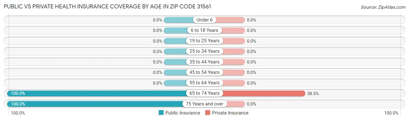 Public vs Private Health Insurance Coverage by Age in Zip Code 31561