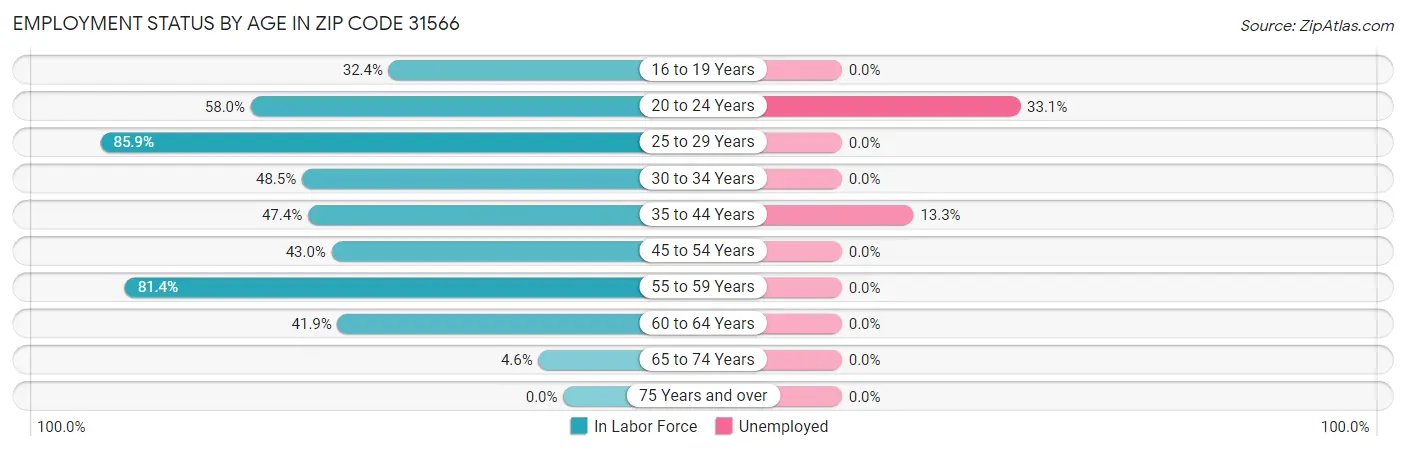 Employment Status by Age in Zip Code 31566