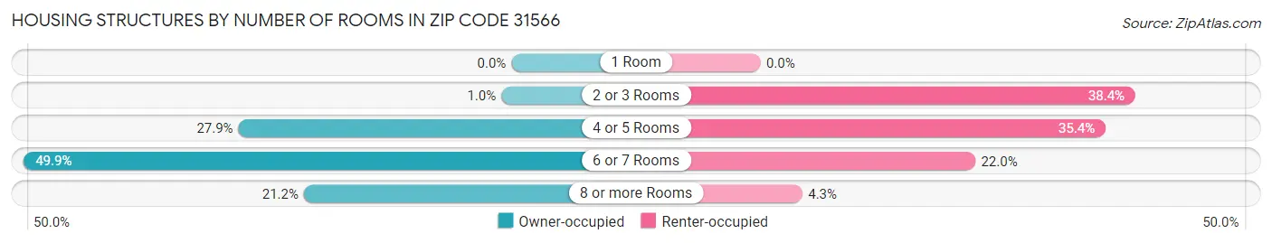 Housing Structures by Number of Rooms in Zip Code 31566
