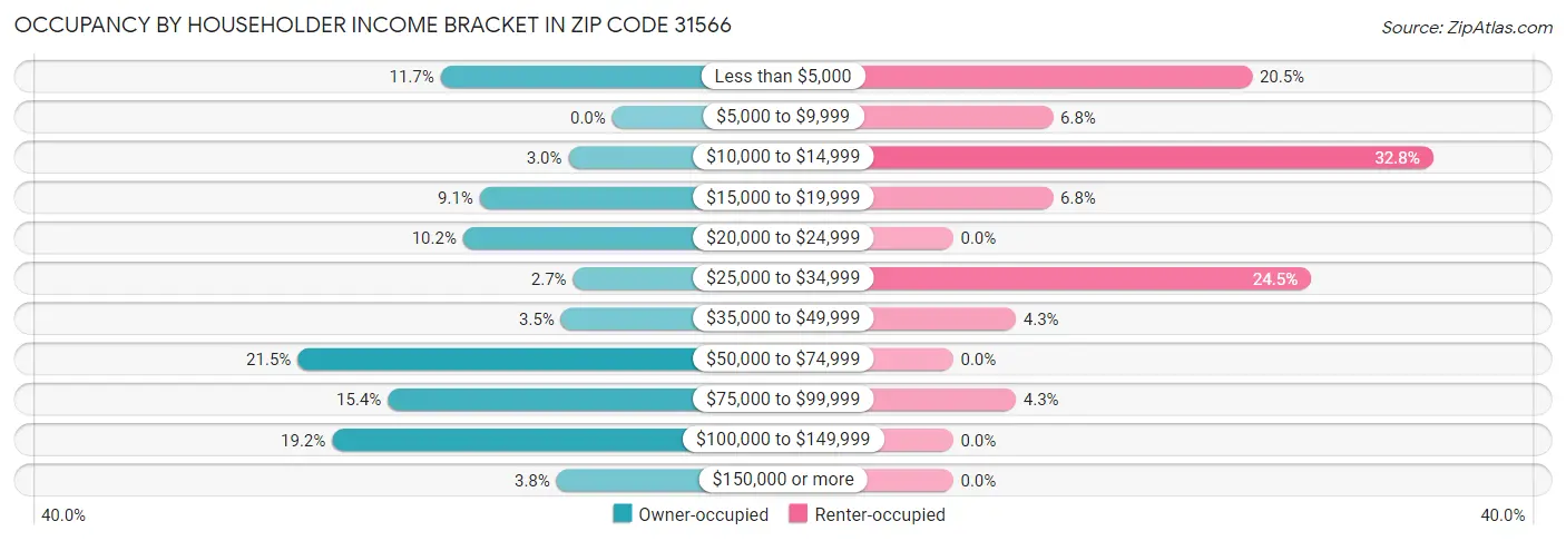 Occupancy by Householder Income Bracket in Zip Code 31566