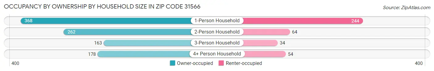 Occupancy by Ownership by Household Size in Zip Code 31566