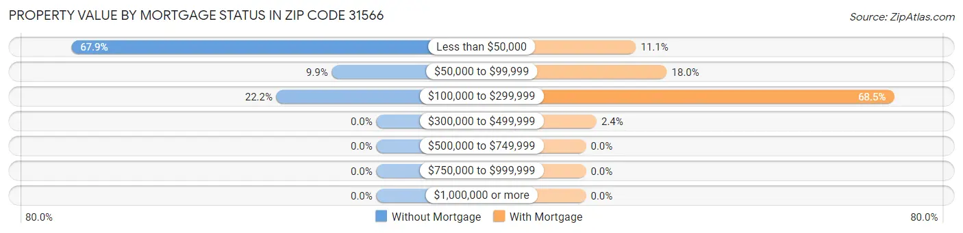 Property Value by Mortgage Status in Zip Code 31566