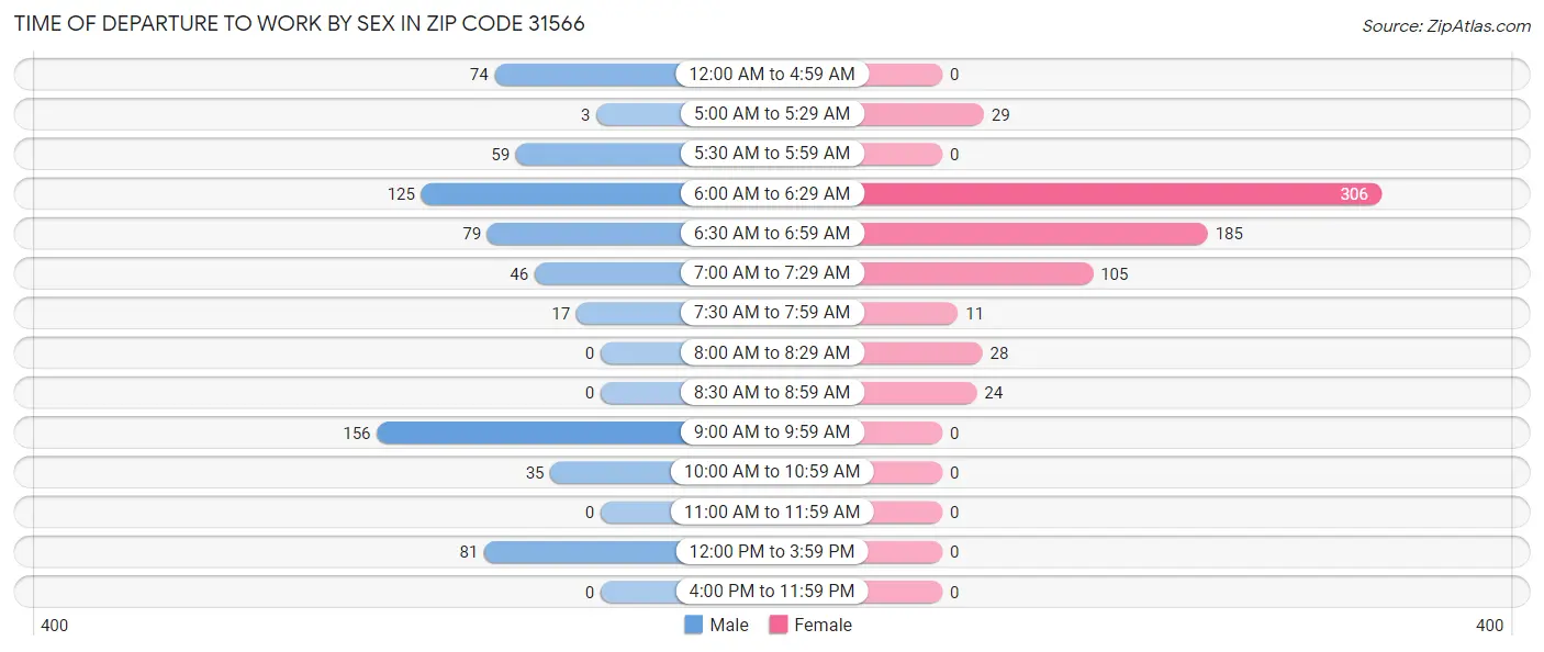 Time of Departure to Work by Sex in Zip Code 31566