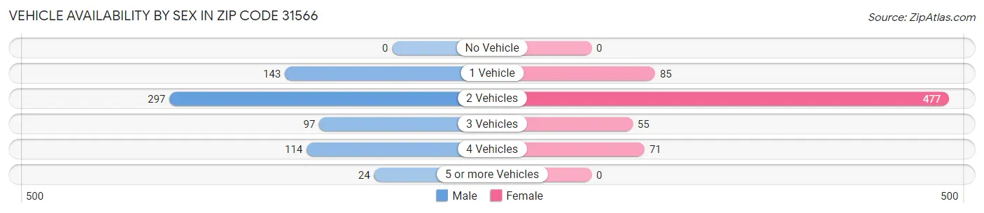 Vehicle Availability by Sex in Zip Code 31566