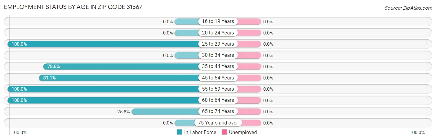Employment Status by Age in Zip Code 31567