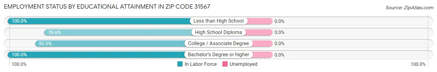 Employment Status by Educational Attainment in Zip Code 31567