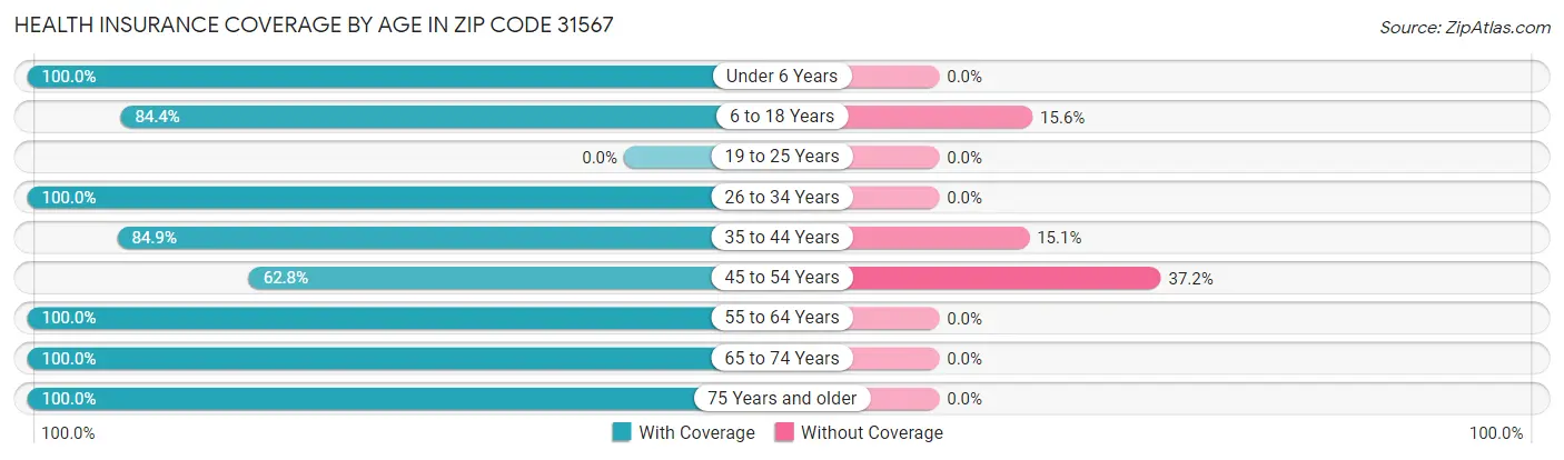 Health Insurance Coverage by Age in Zip Code 31567
