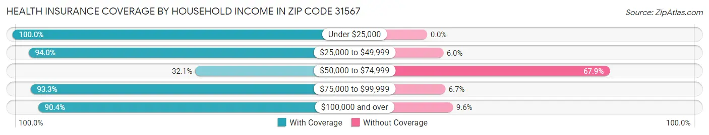 Health Insurance Coverage by Household Income in Zip Code 31567