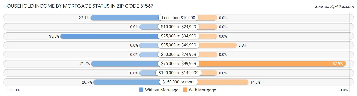 Household Income by Mortgage Status in Zip Code 31567