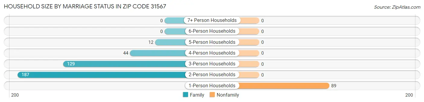 Household Size by Marriage Status in Zip Code 31567