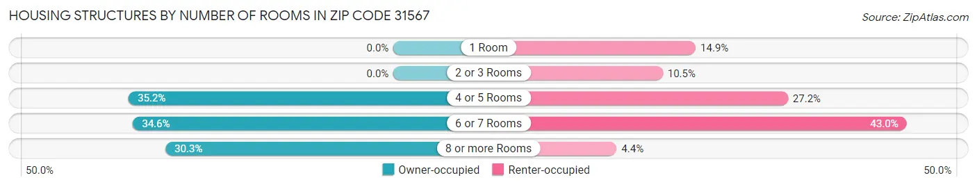 Housing Structures by Number of Rooms in Zip Code 31567