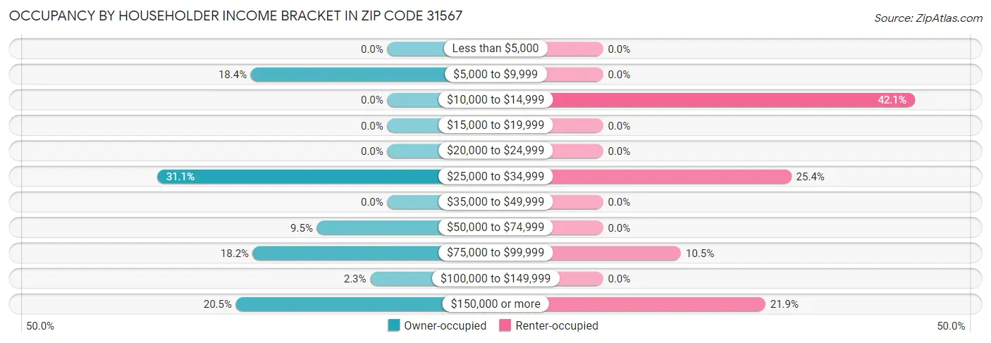 Occupancy by Householder Income Bracket in Zip Code 31567