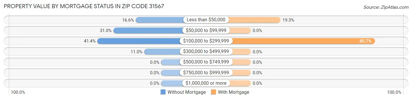Property Value by Mortgage Status in Zip Code 31567