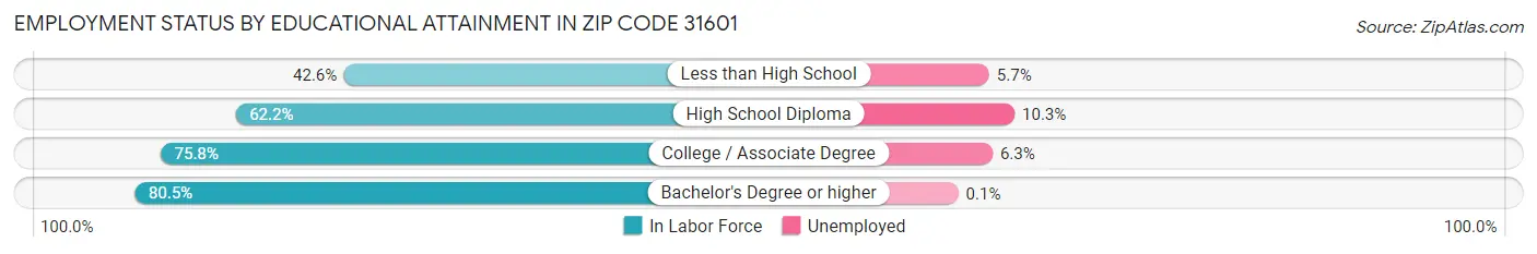 Employment Status by Educational Attainment in Zip Code 31601