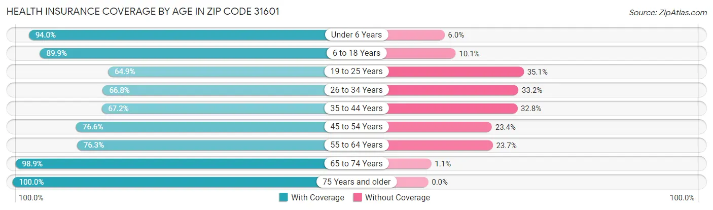 Health Insurance Coverage by Age in Zip Code 31601