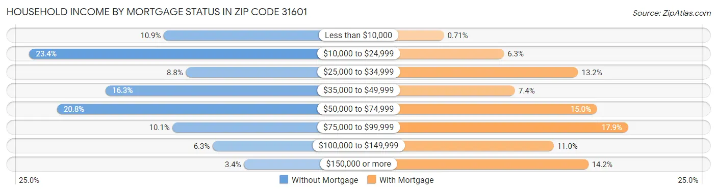 Household Income by Mortgage Status in Zip Code 31601
