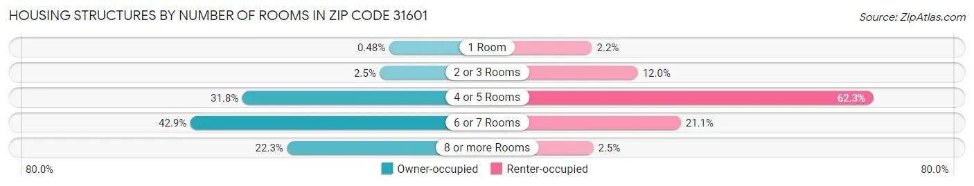 Housing Structures by Number of Rooms in Zip Code 31601