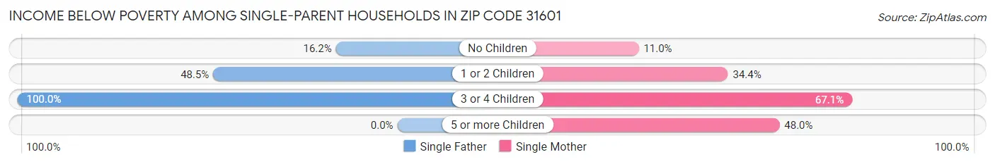 Income Below Poverty Among Single-Parent Households in Zip Code 31601