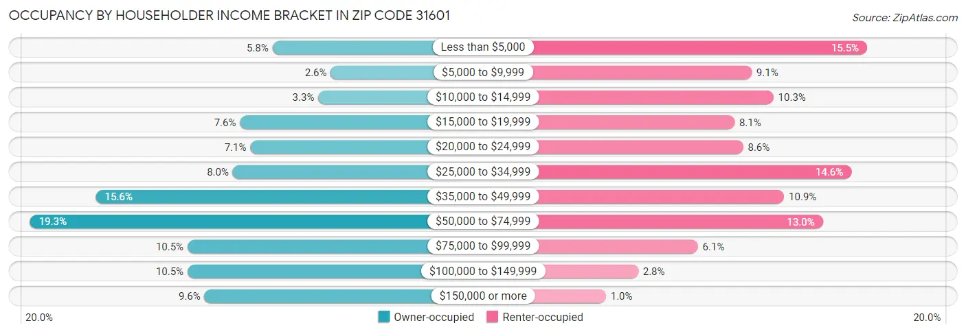 Occupancy by Householder Income Bracket in Zip Code 31601