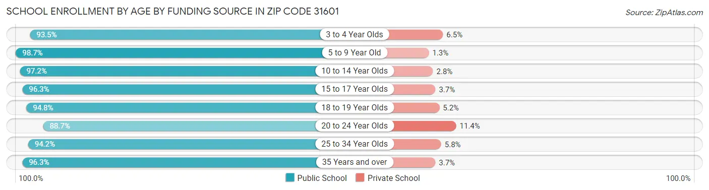 School Enrollment by Age by Funding Source in Zip Code 31601