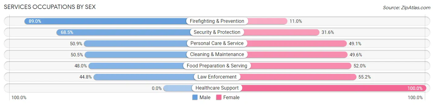 Services Occupations by Sex in Zip Code 31601