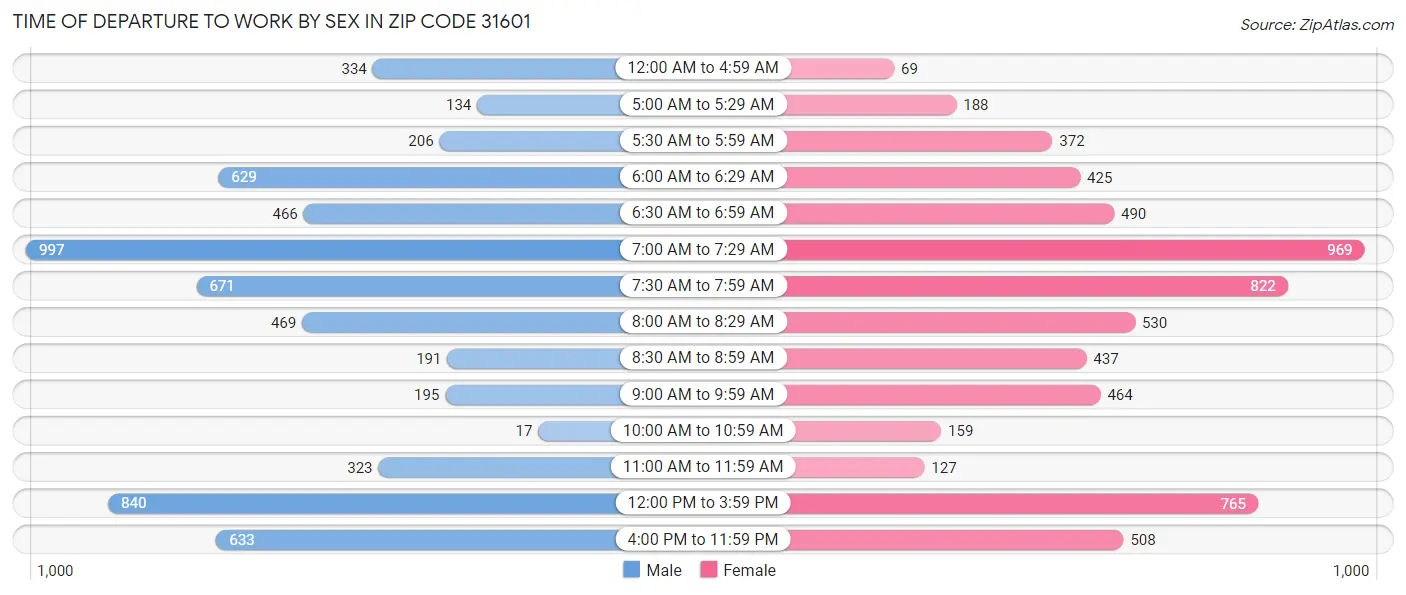 Time of Departure to Work by Sex in Zip Code 31601