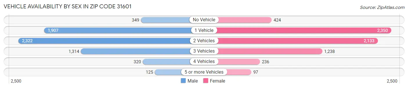 Vehicle Availability by Sex in Zip Code 31601