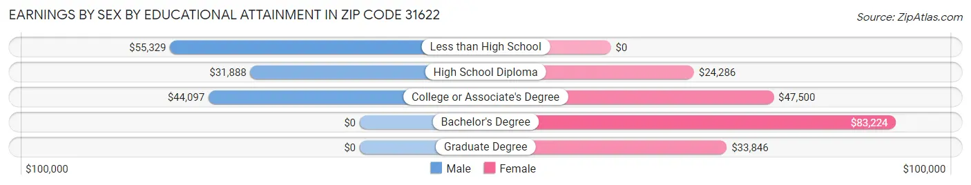 Earnings by Sex by Educational Attainment in Zip Code 31622