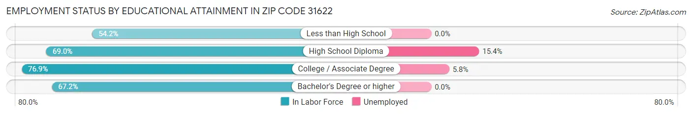 Employment Status by Educational Attainment in Zip Code 31622