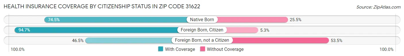 Health Insurance Coverage by Citizenship Status in Zip Code 31622