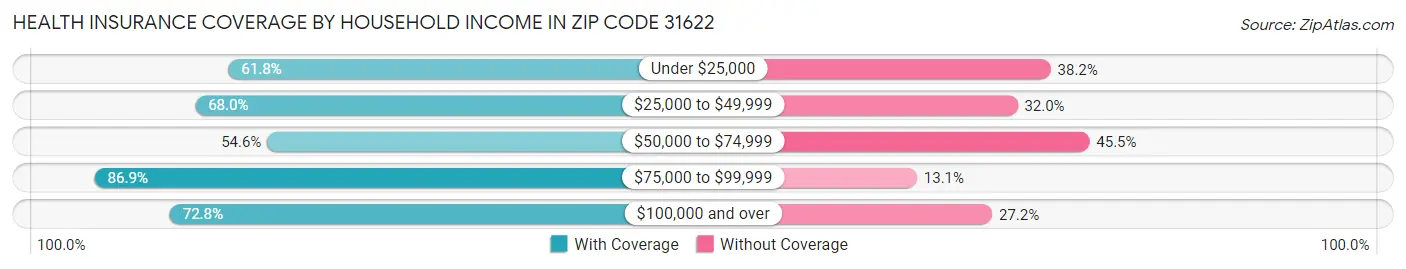 Health Insurance Coverage by Household Income in Zip Code 31622