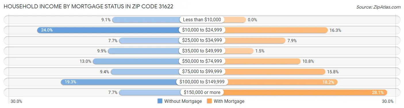 Household Income by Mortgage Status in Zip Code 31622