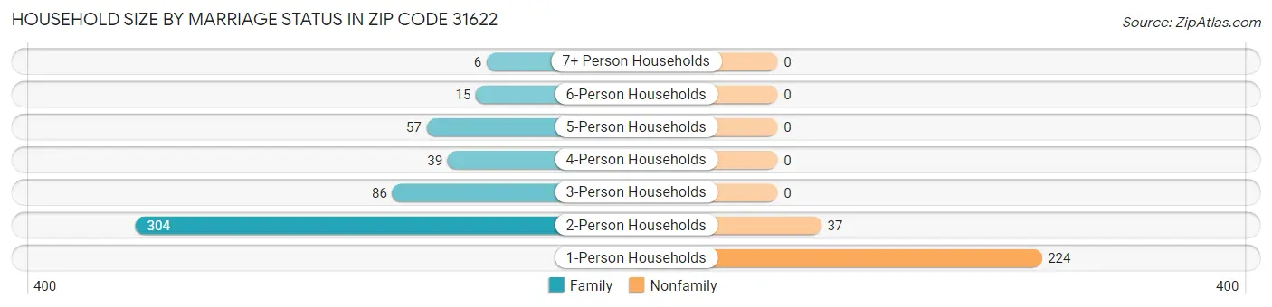 Household Size by Marriage Status in Zip Code 31622