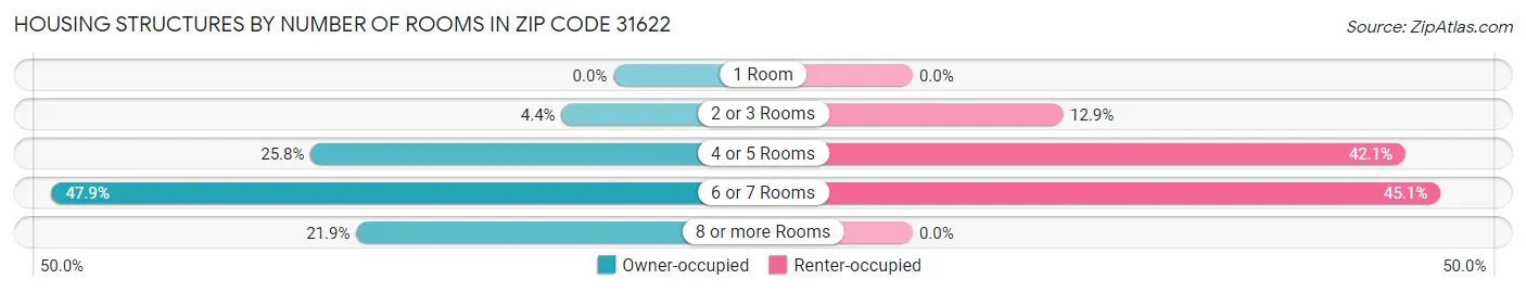 Housing Structures by Number of Rooms in Zip Code 31622