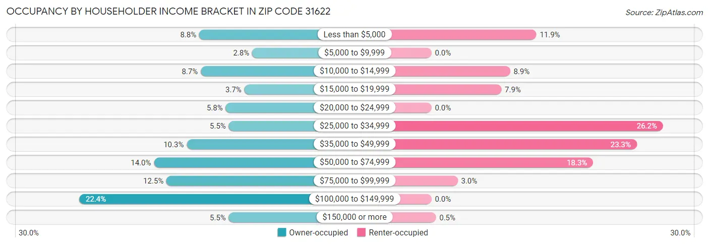 Occupancy by Householder Income Bracket in Zip Code 31622