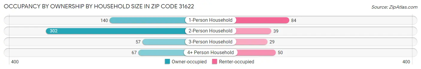 Occupancy by Ownership by Household Size in Zip Code 31622