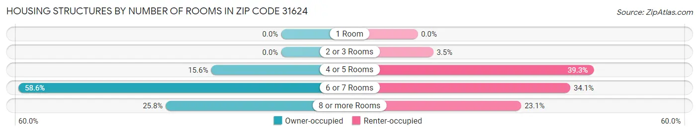 Housing Structures by Number of Rooms in Zip Code 31624
