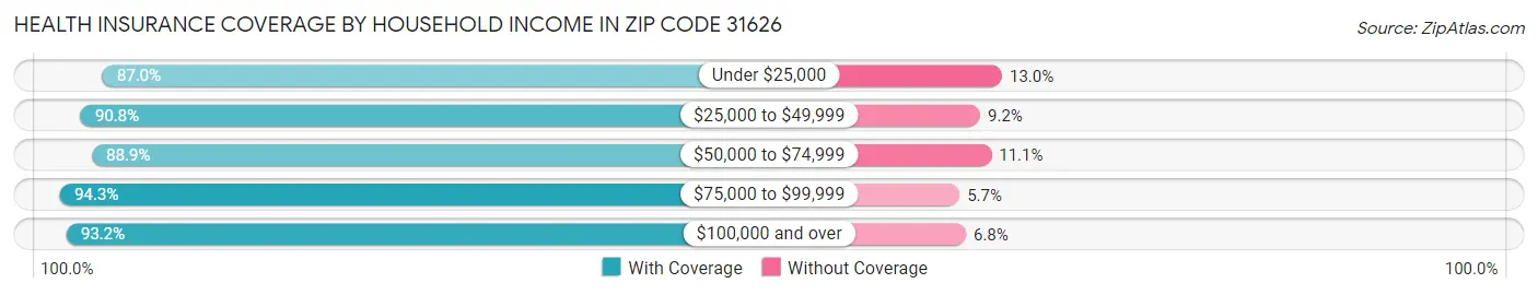 Health Insurance Coverage by Household Income in Zip Code 31626