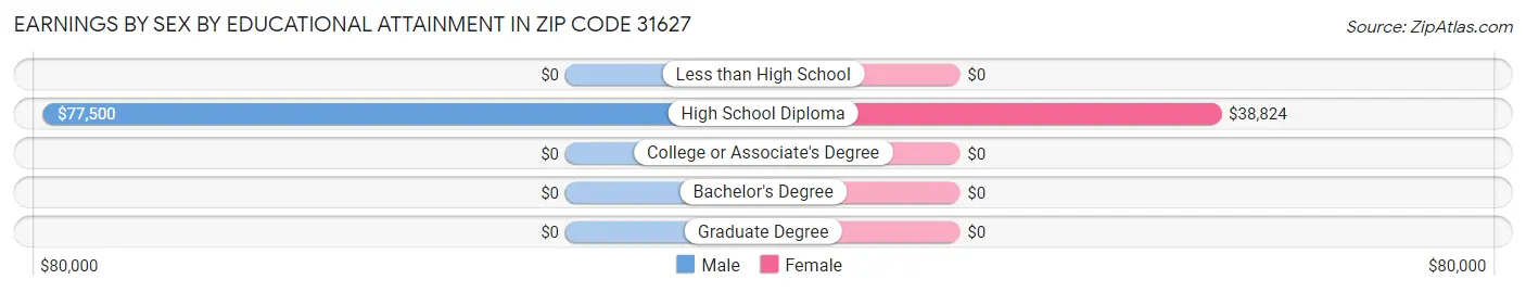Earnings by Sex by Educational Attainment in Zip Code 31627