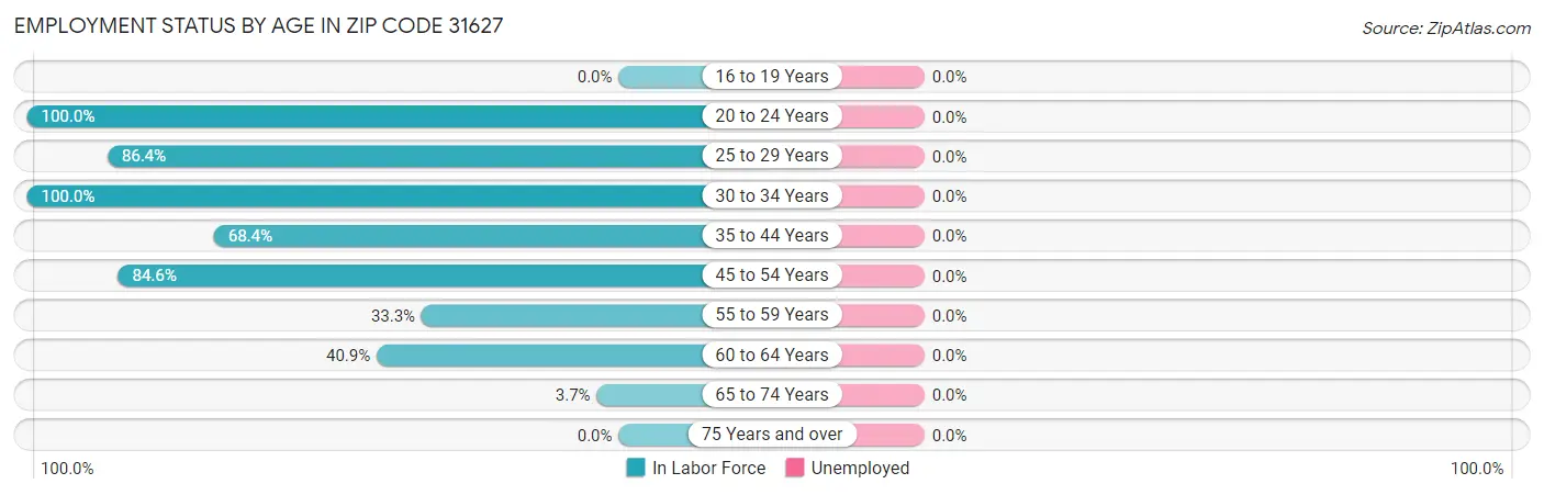 Employment Status by Age in Zip Code 31627